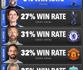 BIG6教练英超历史胜率:图多尔0%刷新下限 阿莫林上榜