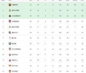 随着皇马1-2爆冷+皇家社会2-0！西甲最新积分榜：被巴萨甩开4分