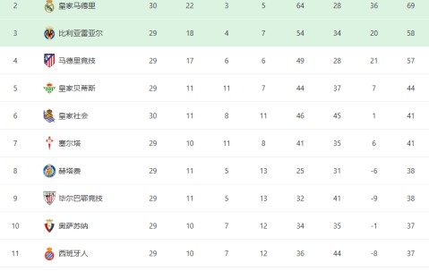 随着皇马1-2爆冷+皇家社会2-0！西甲最新积分榜：被巴萨甩开4分
