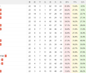 1-1！汉堡有望保级：德甲6轮不败+领先降级区7分，德乙回不去了